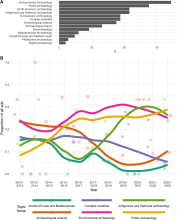 Figure 6. Visualization of topics mentioned in job ads on the Archaeology pages of the Academic Jobs Wiki: (A) frequency of topics mentioned in the text of the job ads; (B) popularity of topics in job ads over time for topics that appear in 20 or more ads. Individual data points are shown, overlain by a locally weighted regression line for each location to indicate temporal trends.