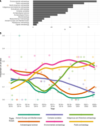 Figure 6. Visualization of topics mentioned in job ads on the Archaeology pages of the Academic Jobs Wiki: (A) frequency of topics mentioned in the text of the job ads; (B) popularity of topics in job ads over time for topics that appear in 20 or more ads. Individual data points are shown, overlain by a locally weighted regression line for each location to indicate temporal trends.
